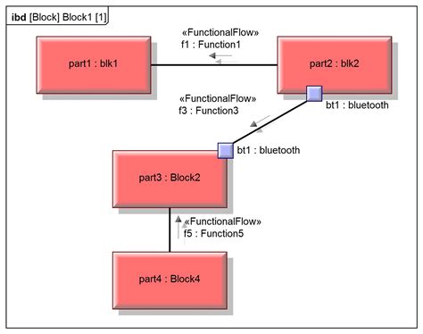 Logical Vs Functional Architecture - The Architect