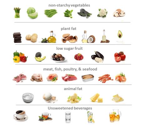 A LCHF Diet