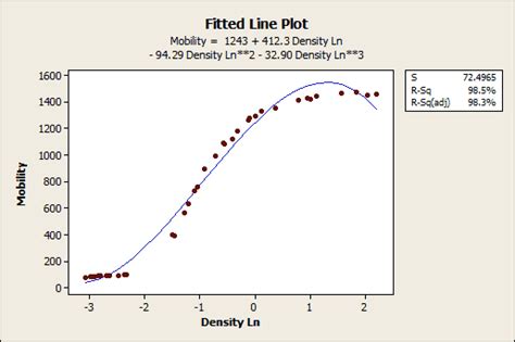 Regression Analysis: How Do I Interpret R-squared and Assess the ...