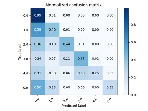 python - Scikit-learn (sklearn) confusion matrix plot for more than 3 ...