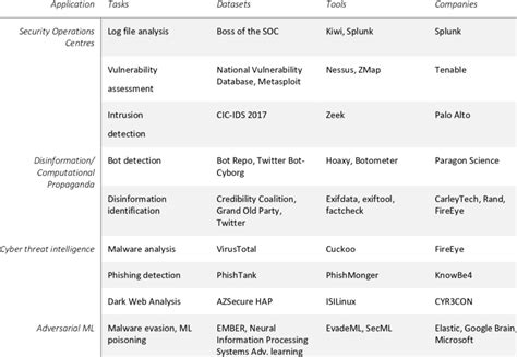 Examples of AI applied in cybersecurity | Download Scientific Diagram