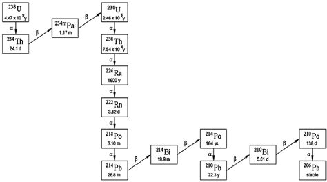 The 238 U decay chain | Download Scientific Diagram