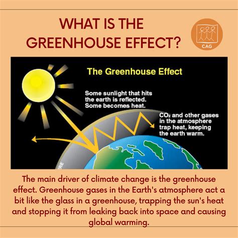 Climate Change - Greenhouse effect | CAG