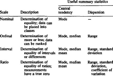 Characteristics of measurement scales. | Download Table