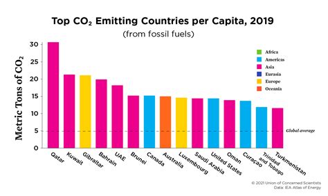 Each Country's Share of CO2 Emissions | Union of Concerned Scientists