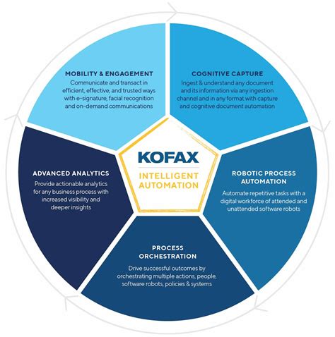 Idevnews | Kofax Extends Intelligent Automation Support for RPA ...