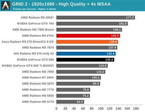 GRID 2 - The AMD Radeon R9 270X & R9 270 Review: Feat. Asus & HIS