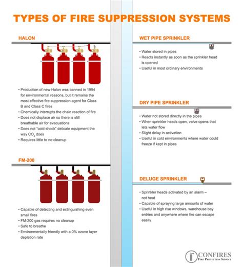 Fire Suppression Infographic | Types of Suppression Systems | Fire ...