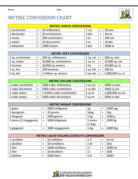 How To Convert The Metric System With A Chart - Chart Walls