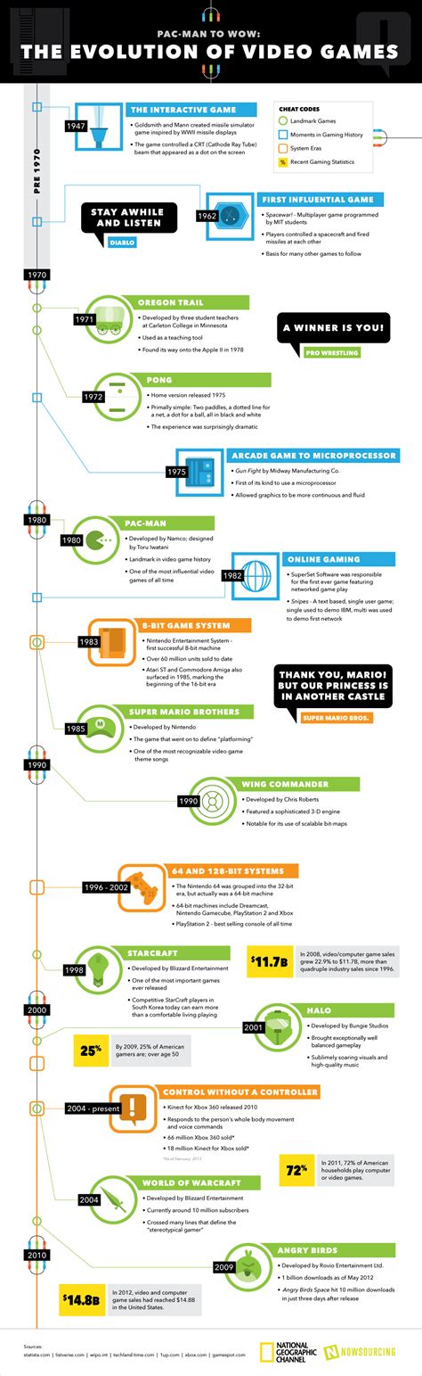 The Evolution of Video Games [Infographic]