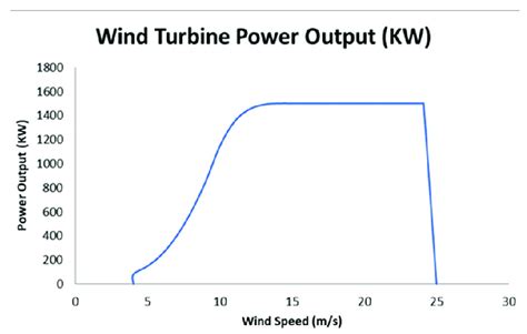 The wind turbine's output power. | Download Scientific Diagram