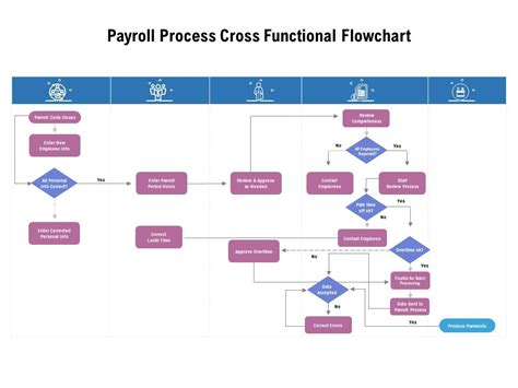 Payroll Flowchart