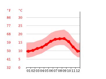 Watsonville climate: Weather Watsonville & temperature by month