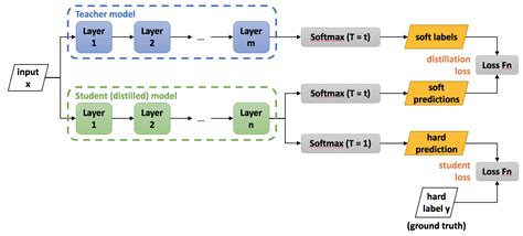 Knowledge Distillation - Neural Network Distiller