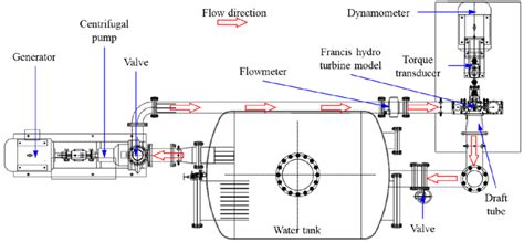 Schematic diagram of Francis turbine model test rig. | Download ...