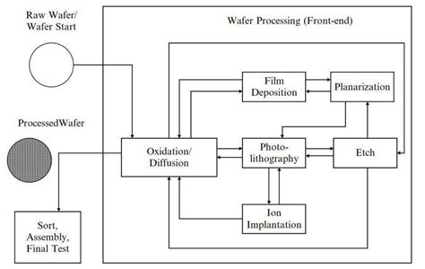 Wafer fabrication Process. [1] | Download Scientific Diagram