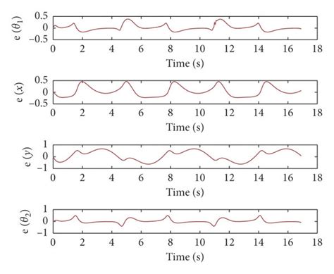 Simulation result of sine curve with large curvature. (a) Sine curve ...