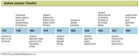 Andrew Jackson Presidency Chart: A Visual Reference of Charts | Chart ...