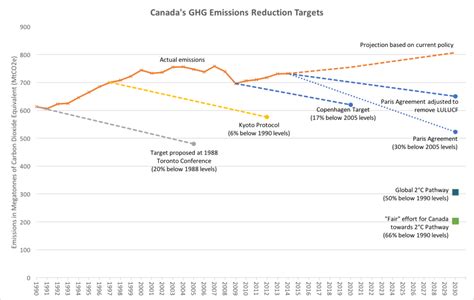 Canada’s climate change record – a sibilant intake of breath