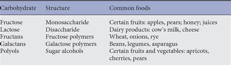 Monosaccharide Foods