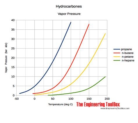 Hydrocarbones - Vapor Pressure