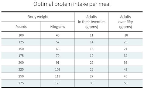 Protein Intake Chart By Weight For Men