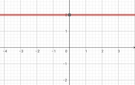 Graphing Y=0, Slope & Y-Intercept | Methods & Shortcuts - Lesson ...