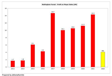 Nottingham Forest Finances 2021/22 - The Swiss Ramble