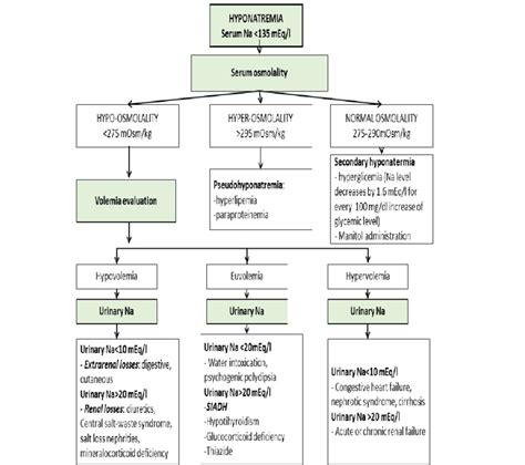 Etiological diagnosis algorithm of hyponatremia. Adapted from Schrier... | Download Scientific ...