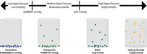 Vapor Pressure Example