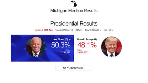 2020 Election Results: Biden Wins Michigan, Sen. Gary Peters Wins ...