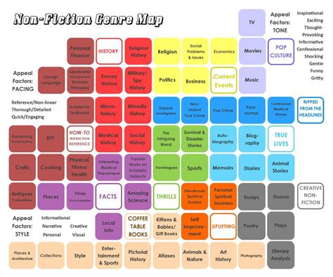 Non-Fiction Genre Map | Non fiction genres, Nonfiction, Book genres