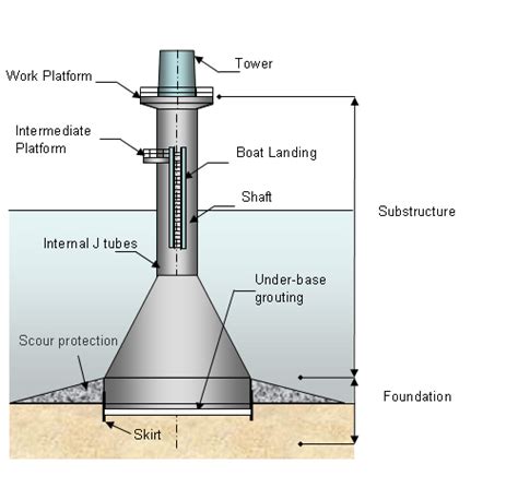 Offshore support structures