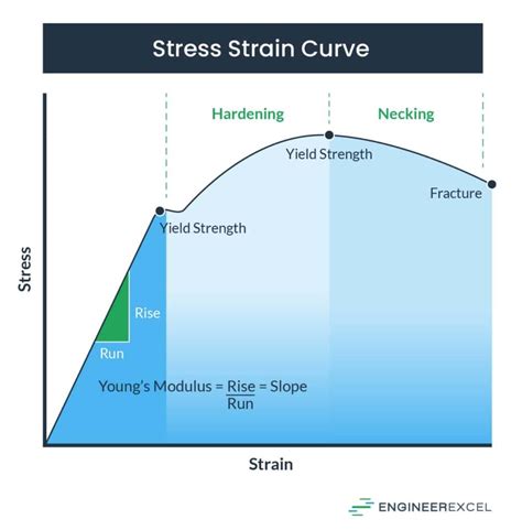 Stress Strain Modulus Of Elasticity