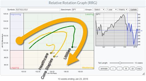 Defensive Sectors Starting Positive Rotations Again On Daily Relative ...