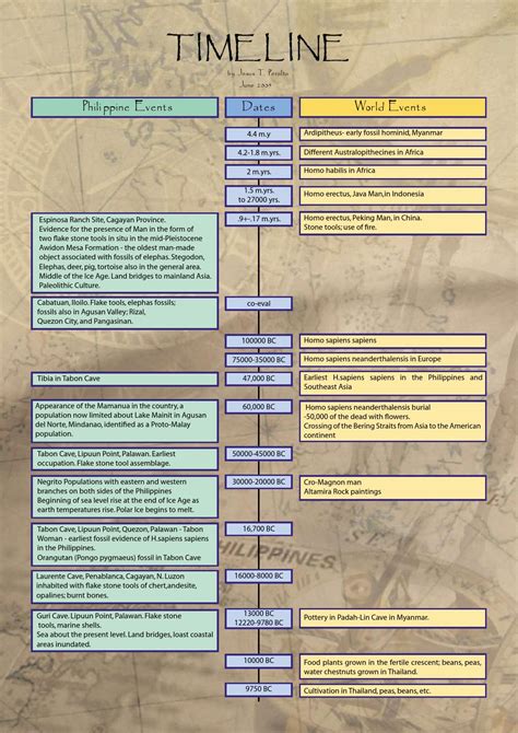 Philippines Historical Timeline by Leon Pangilinan Jr. - Issuu