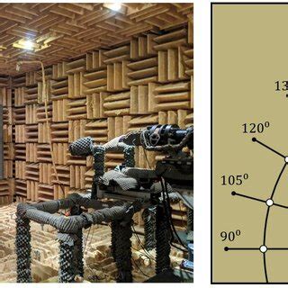 Anechoic chamber (left) and location of far-field mic array (right ...