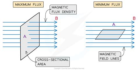 Magnetic Flux Density, Flux & Flux Linkage | Edexcel A Level Physics ...