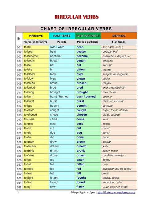 conjugating spanish verbs | Beginning Spanish Verb Conjugation ...