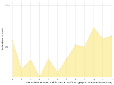 Thabazimbi climate: Weather Thabazimbi & temperature by month