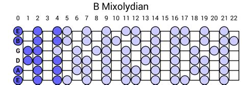 B Mixolydian Scale