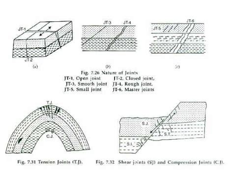 Structural Geology: Joints And Jointing