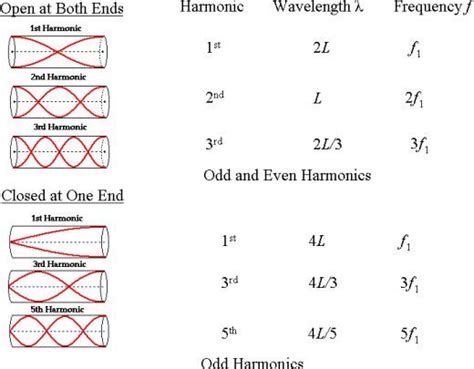 Science and Music | Physics and mathematics, Physics classroom, Sound ...