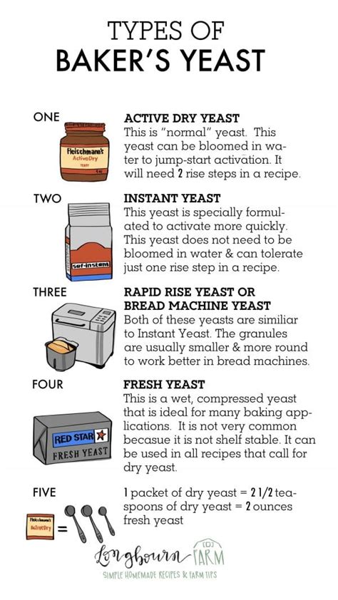 Types of Baker's Yeast • Longbourn Farm