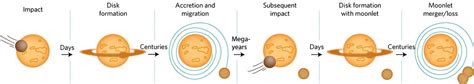 When and How Did the Moon Form? - Sky & Telescope