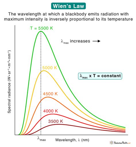 Wien’s Displacement Law: Statement, Formula, and Application