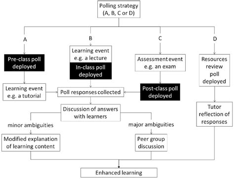 Polling strategy development and how different poll types can be used ...