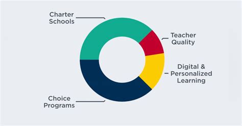 States that ranked the best for education choice | American School ...