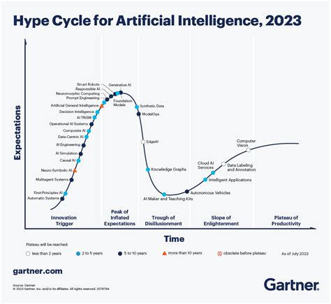 What’s New in Artificial Intelligence From the 2023 Gartner Hype Cycle™