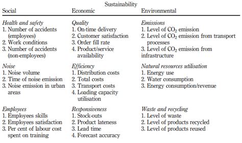 Most important supply chain metrics for sustainability | Download ...